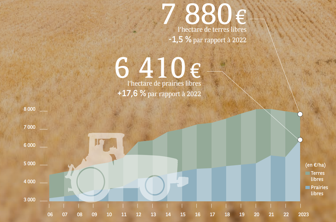 progression du foncier agricole libre de bail