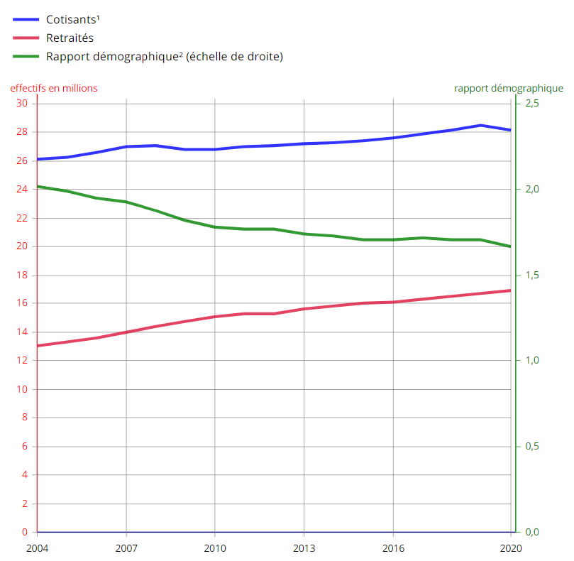 graphique retraite insee